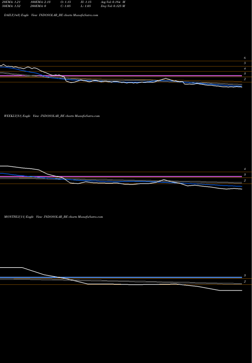 Trend of Indosolar INDOSOLAR_BE TrendLines Indosolar Limited INDOSOLAR_BE share NSE Stock Exchange 