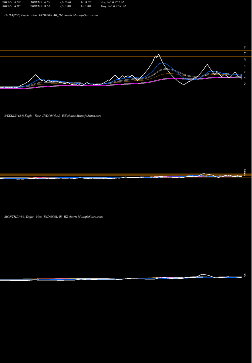 Trend of Indosolar INDOSOLAR_BZ TrendLines Indosolar Limited INDOSOLAR_BZ share NSE Stock Exchange 