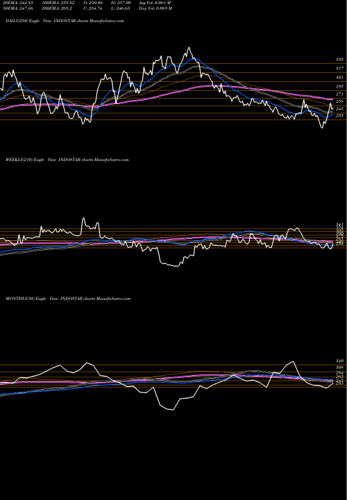 Trend of Indostar Capital INDOSTAR TrendLines Indostar Capital Fin Ltd INDOSTAR share NSE Stock Exchange 