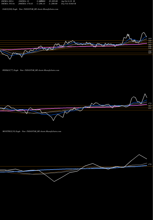 Trend of Indostar Capital INDOSTAR_BE TrendLines Indostar Capital Fin Ltd INDOSTAR_BE share NSE Stock Exchange 