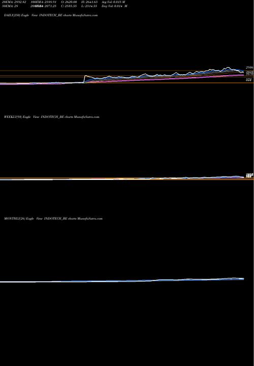 Trend of Indo Tech INDOTECH_BE TrendLines Indo Tech Transform Ltd. INDOTECH_BE share NSE Stock Exchange 
