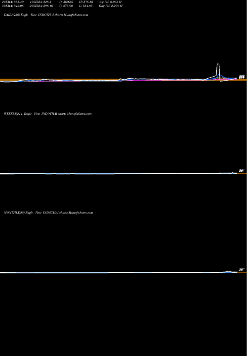 Trend of Indo Thai INDOTHAI TrendLines Indo Thai Securities Limited INDOTHAI share NSE Stock Exchange 