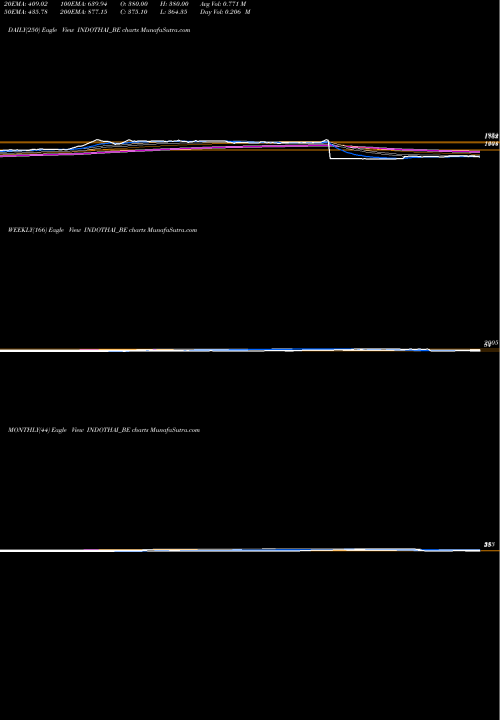 Trend of Indo Thai INDOTHAI_BE TrendLines Indo Thai Sec Ltd INDOTHAI_BE share NSE Stock Exchange 