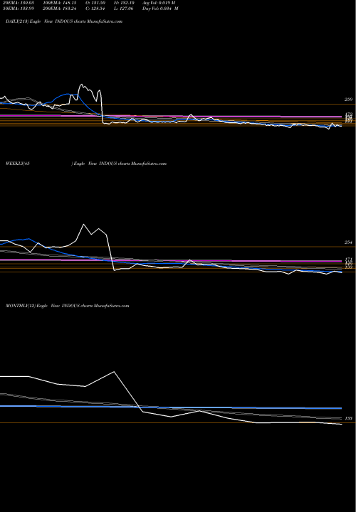 Trend of Indo Us INDOUS TrendLines Indo Us Biotech Ltd INDOUS share NSE Stock Exchange 