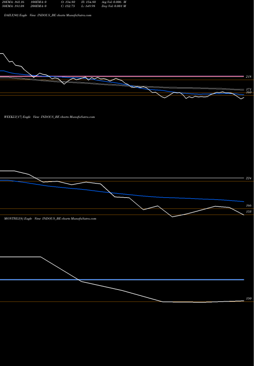 Trend of Indo Us INDOUS_BE TrendLines Indo Us Biotech Ltd INDOUS_BE share NSE Stock Exchange 
