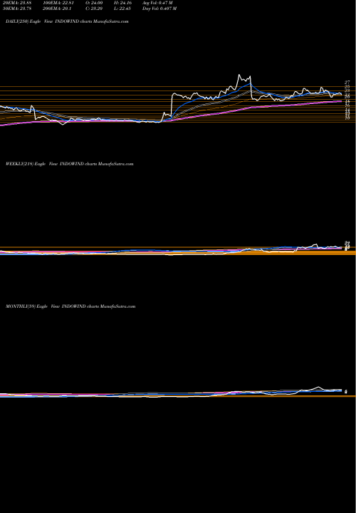 Trend of Indowind Energy INDOWIND TrendLines Indowind Energy Limited INDOWIND share NSE Stock Exchange 