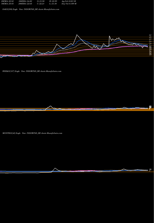 Trend of Indowind Energy INDOWIND_BE TrendLines Indowind Energy Ltd INDOWIND_BE share NSE Stock Exchange 