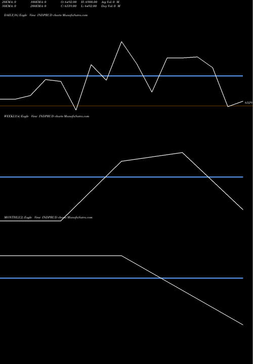 Trend of Industrial Pru INDPRUD TrendLines Industrial & Pru Inv Co L INDPRUD share NSE Stock Exchange 
