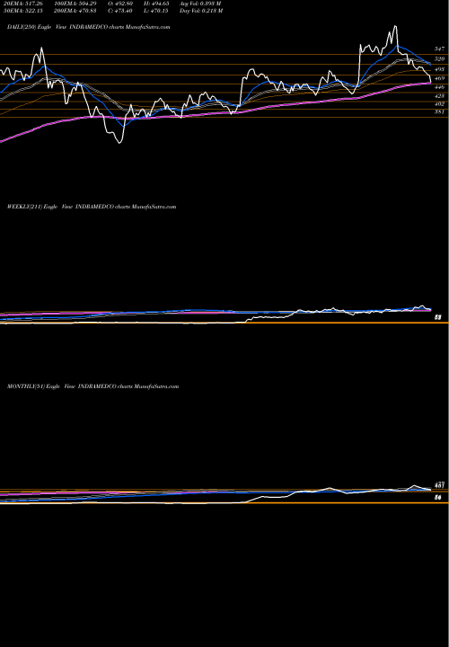 Trend of Indraprastha Medical INDRAMEDCO TrendLines Indraprastha Medical Corporation Limited INDRAMEDCO share NSE Stock Exchange 