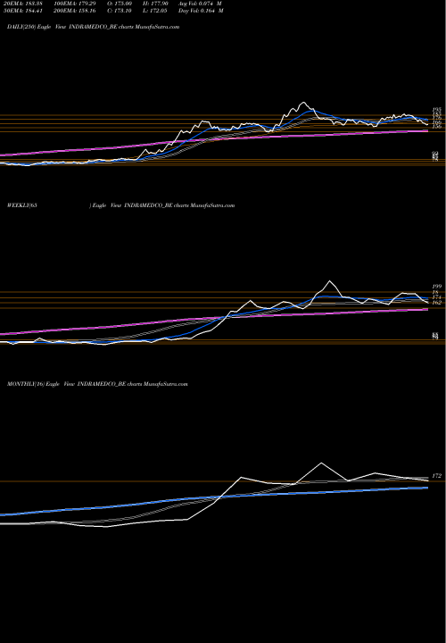 Trend of Indraprastha Med INDRAMEDCO_BE TrendLines Indraprastha Med-rollsett INDRAMEDCO_BE share NSE Stock Exchange 