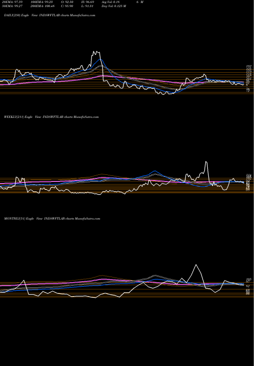 Trend of Ind Swift INDSWFTLAB TrendLines Ind-Swift Laboratories Limited INDSWFTLAB share NSE Stock Exchange 