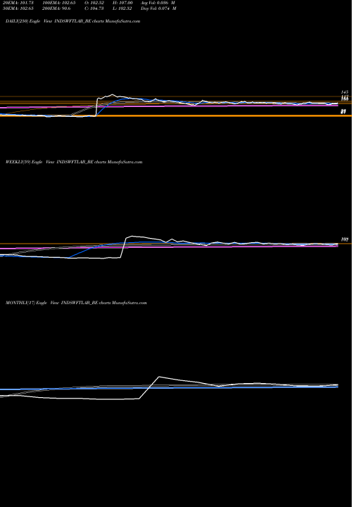 Trend of Ind Swift INDSWFTLAB_BE TrendLines Ind Swift Laboratories Lt INDSWFTLAB_BE share NSE Stock Exchange 