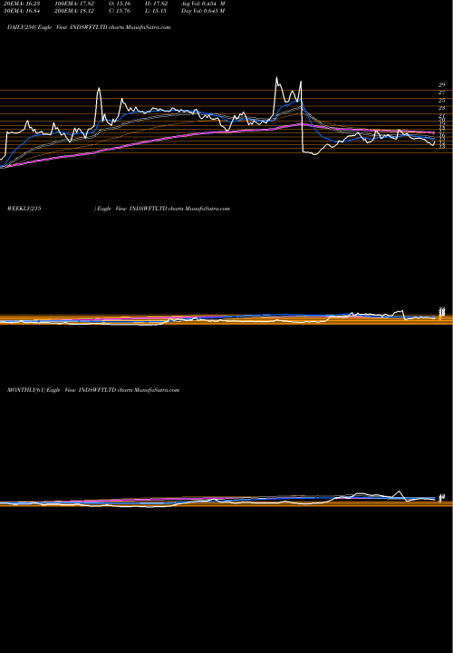 Trend of Ind Swift INDSWFTLTD TrendLines Ind-Swift Limited INDSWFTLTD share NSE Stock Exchange 