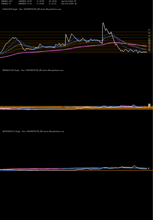 Trend of Ind Swift INDSWFTLTD_BE TrendLines Ind-swift Limited INDSWFTLTD_BE share NSE Stock Exchange 