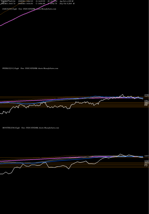 Trend of Indusind Bank INDUSINDBK TrendLines IndusInd Bank Limited INDUSINDBK share NSE Stock Exchange 