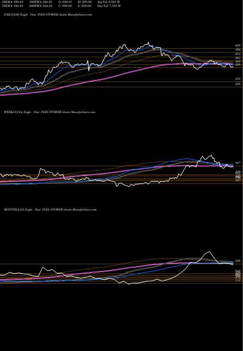 Trend of Indus Towers INDUSTOWER TrendLines Indus Towers Limited INDUSTOWER share NSE Stock Exchange 