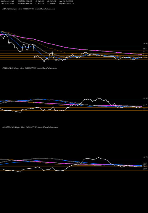 Trend of Ineos Styrolut INEOSSTYRO TrendLines INEOS Styrolut. INEOSSTYRO share NSE Stock Exchange 