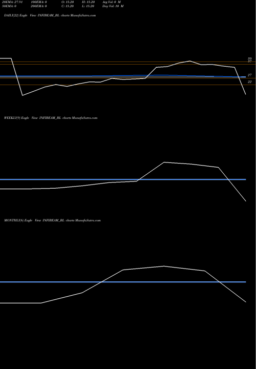 Trend of Infibeam Avenues INFIBEAM_BL TrendLines Infibeam Avenues Limited INFIBEAM_BL share NSE Stock Exchange 