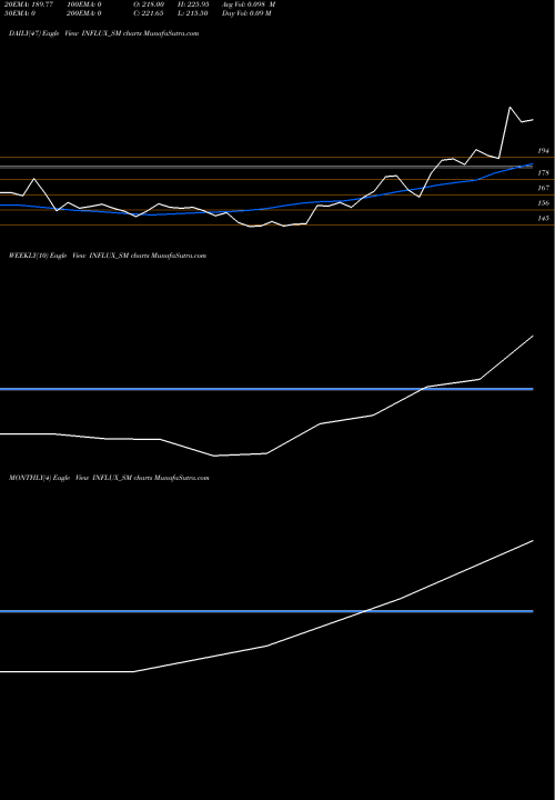 Trend of Influx Healthtech INFLUX_SM TrendLines Influx Healthtech Limited INFLUX_SM share NSE Stock Exchange 