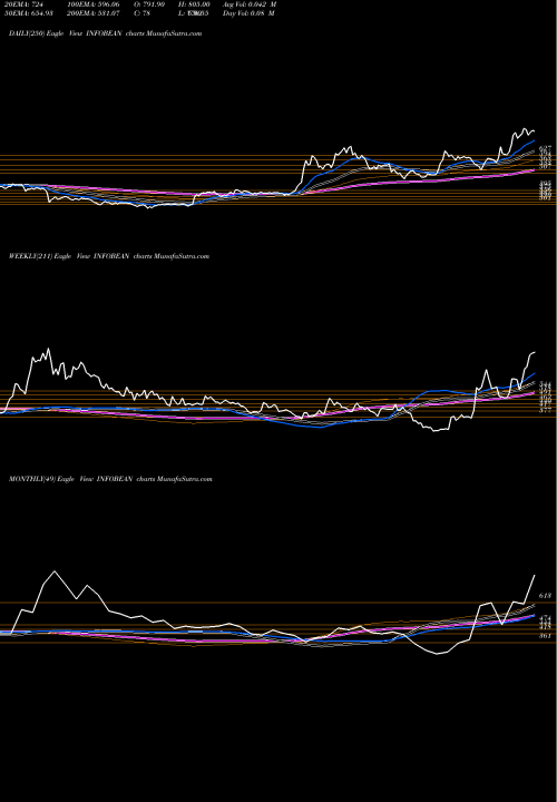 Trend of Infobeans Techno INFOBEAN TrendLines Infobeans Techno. Ltd. INFOBEAN share NSE Stock Exchange 