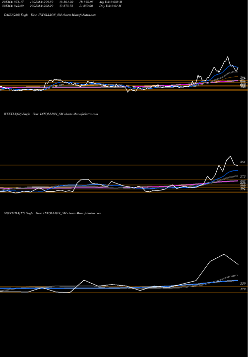 Trend of Infollion Research INFOLLION_SM TrendLines Infollion Research Ser L INFOLLION_SM share NSE Stock Exchange 