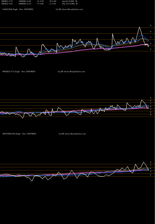 Trend of Infomedia Press INFOMEDIA_BE TrendLines Infomedia Press Limited INFOMEDIA_BE share NSE Stock Exchange 