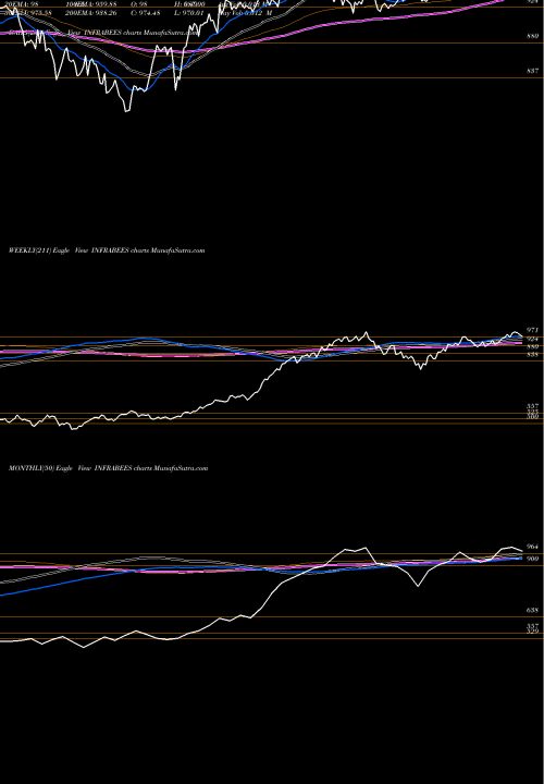 Trend of Goldman Sachs INFRABEES TrendLines GOLDMAN SACHS INFR BENCHMARK AS INFRABEES share NSE Stock Exchange 