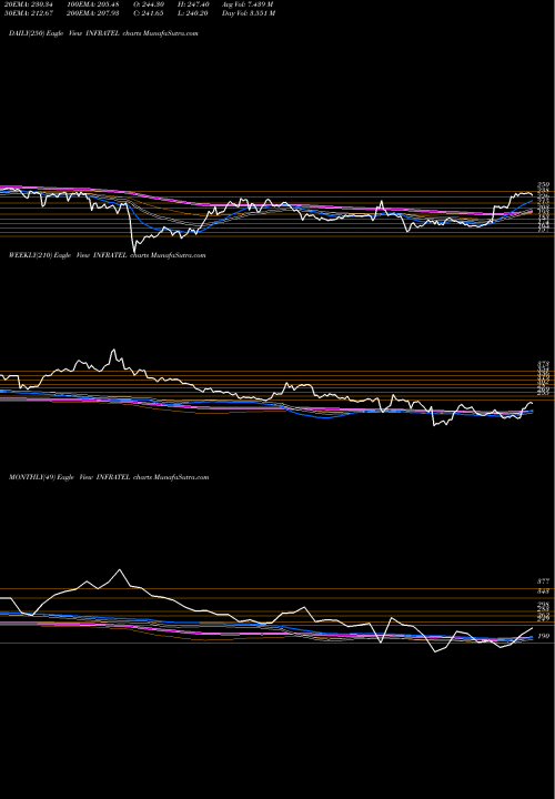 Trend of Bharti Infratel INFRATEL TrendLines Bharti Infratel Limited INFRATEL share NSE Stock Exchange 