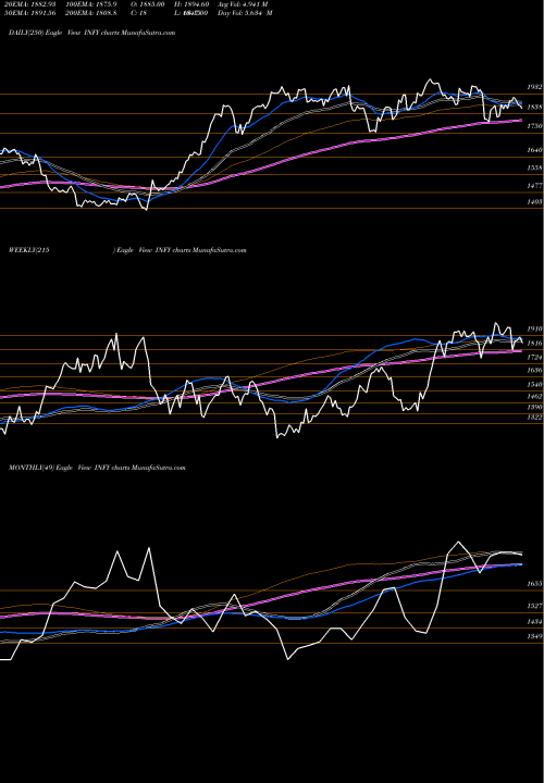 Trend of Infosys INFY TrendLines Infosys Limited INFY share NSE Stock Exchange 