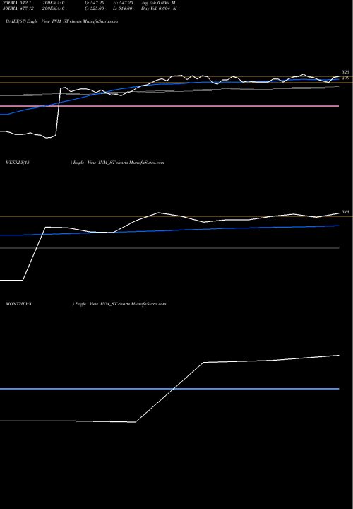 Trend of Interiors More INM_ST TrendLines Interiors & More Limited INM_ST share NSE Stock Exchange 