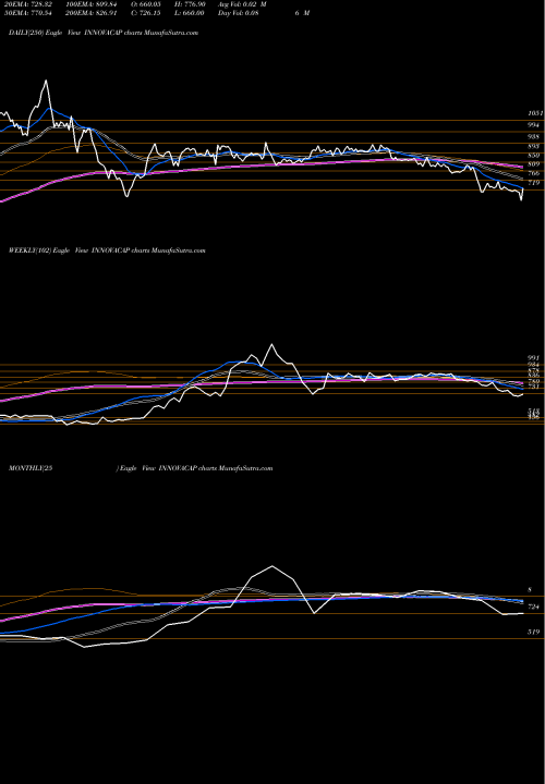 Trend of Innova Captab INNOVACAP TrendLines Innova Captab Limited INNOVACAP share NSE Stock Exchange 