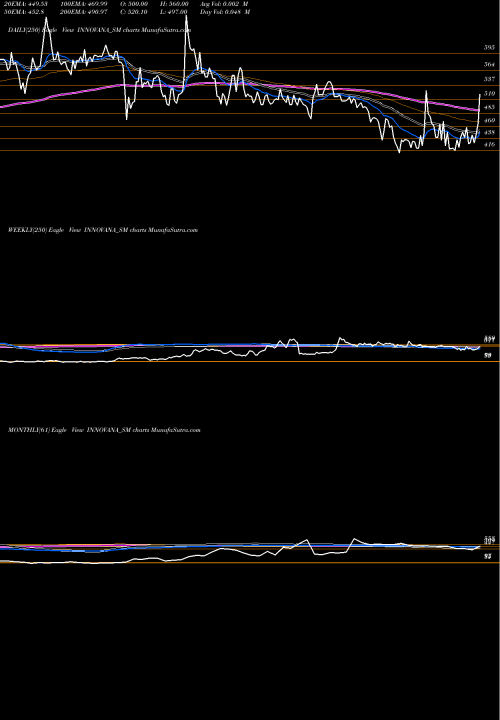 Trend of Innovana Thinklabs INNOVANA_SM TrendLines Innovana Thinklabs Ltd. INNOVANA_SM share NSE Stock Exchange 