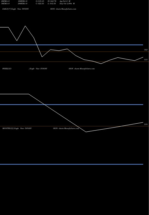 Trend of Innovision INNOVISION TrendLines Innovision Limited INNOVISION share NSE Stock Exchange 