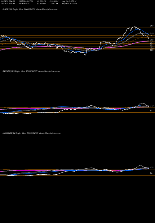 Trend of Inox Green INOXGREEN TrendLines Inox Green Energy Ser Ltd INOXGREEN share NSE Stock Exchange 