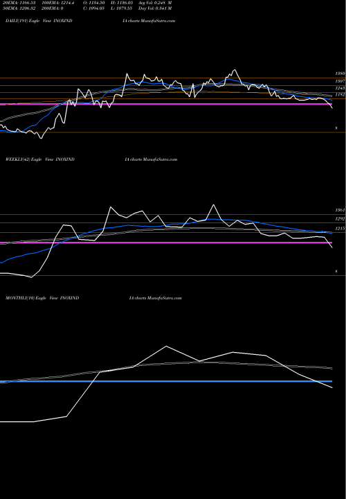 Trend of Inox India INOXINDIA TrendLines Inox India Limited INOXINDIA share NSE Stock Exchange 