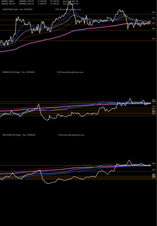 Trend of Inox Leisure INOXLEISUR TrendLines INOX Leisure Limited INOXLEISUR share NSE Stock Exchange 