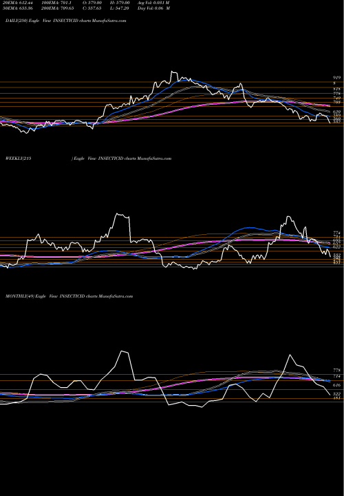 Trend of Insecticides India INSECTICID TrendLines Insecticides (India) Limited INSECTICID share NSE Stock Exchange 