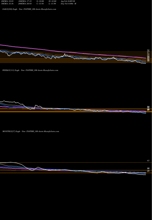Trend of Inspire Films INSPIRE_SM TrendLines Inspire Films Limited INSPIRE_SM share NSE Stock Exchange 