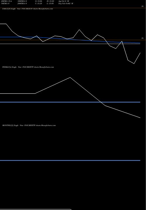 Trend of Icicipramc Insureietf INSUREIETF TrendLines Icicipramc - Insureietf INSUREIETF share NSE Stock Exchange 