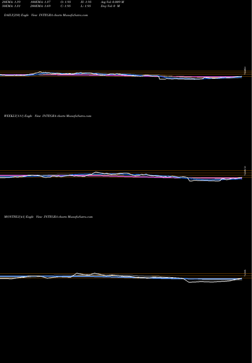 Trend of Integra Garments INTEGRA TrendLines Integra Garments And Textiles Limited INTEGRA share NSE Stock Exchange 