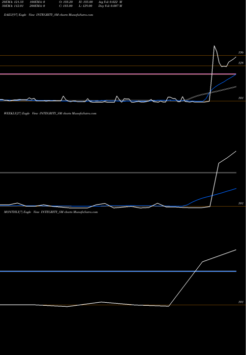 Trend of Integrity Infrabuild INTEGRITY_SM TrendLines Integrity Infrabuild De L INTEGRITY_SM share NSE Stock Exchange 