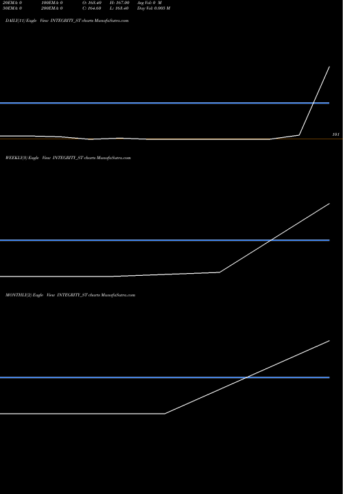 Trend of Integrity Infrabuild INTEGRITY_ST TrendLines Integrity Infrabuild De L INTEGRITY_ST share NSE Stock Exchange 