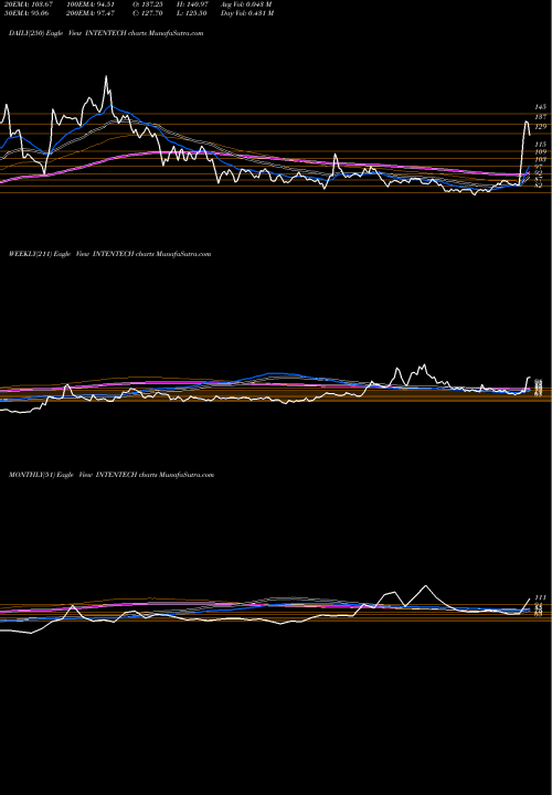 Trend of Intense Technologies INTENTECH TrendLines Intense Technologies Ltd INTENTECH share NSE Stock Exchange 