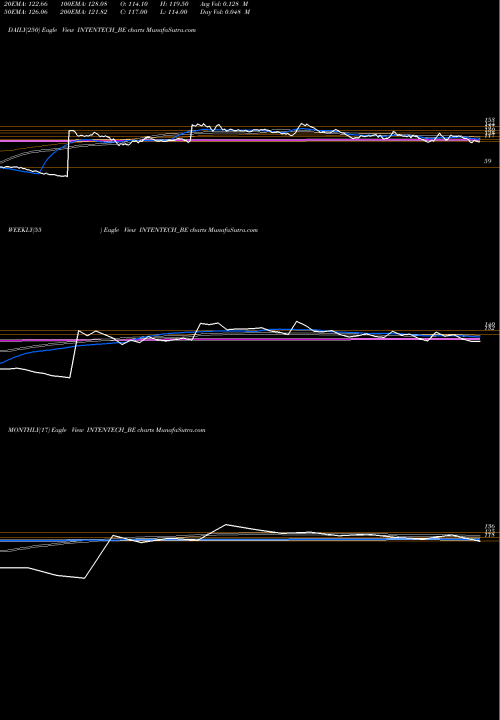 Trend of Intense Technologies INTENTECH_BE TrendLines Intense Technologies Ltd INTENTECH_BE share NSE Stock Exchange 