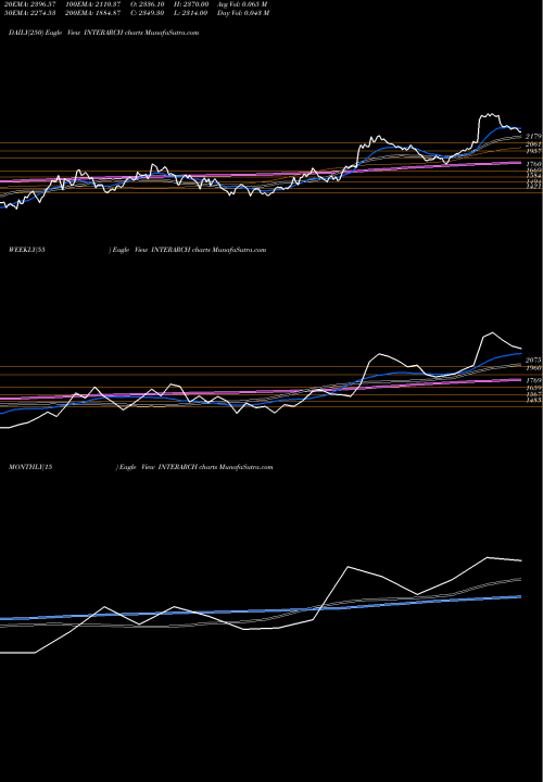 Trend of Interarch Building INTERARCH TrendLines Interarch Building Prod L INTERARCH share NSE Stock Exchange 