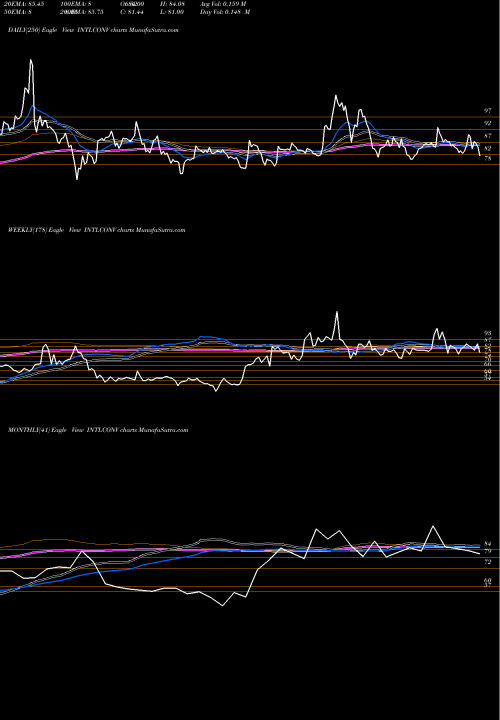 Trend of Intl Conveyors INTLCONV TrendLines Intl Conveyors Limited INTLCONV share NSE Stock Exchange 