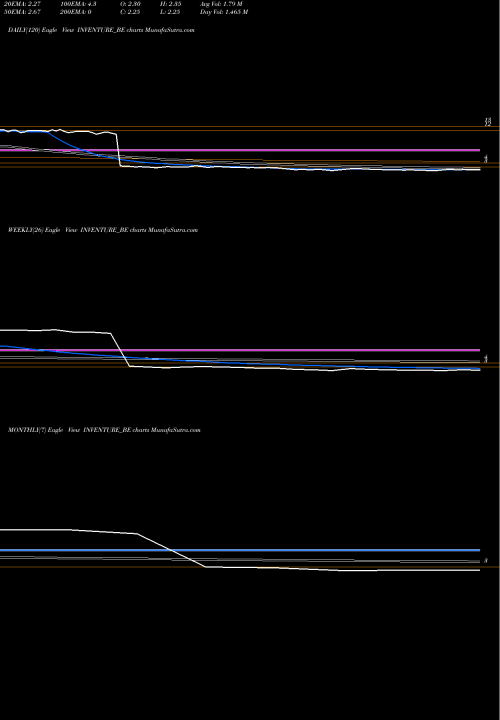 Trend of Inventure Gro INVENTURE_BE TrendLines Inventure Gro & Sec Ltd INVENTURE_BE share NSE Stock Exchange 
