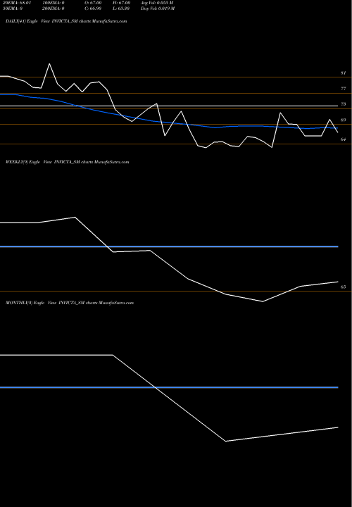 Trend of Invicta Diagnostic INVICTA_SM TrendLines Invicta Diagnostic Ltd INVICTA_SM share NSE Stock Exchange 