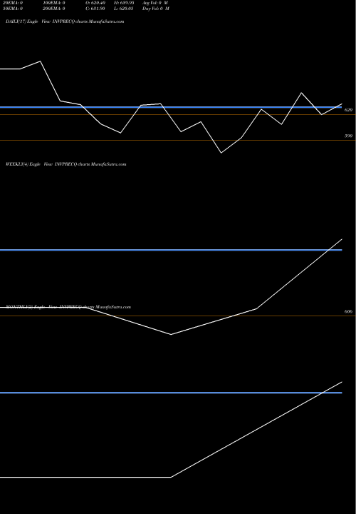 Trend of Investment Prec INVPRECQ TrendLines Investment & Prec Cast L INVPRECQ share NSE Stock Exchange 