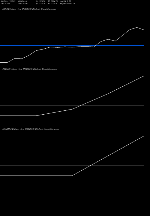 Trend of Investment Prec INVPRECQ_BE TrendLines Investment & Prec Cast L INVPRECQ_BE share NSE Stock Exchange 